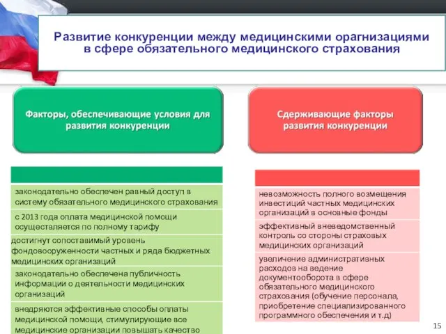 Развитие конкуренции между медицинскими орагнизациями в сфере обязательного медицинского страхования