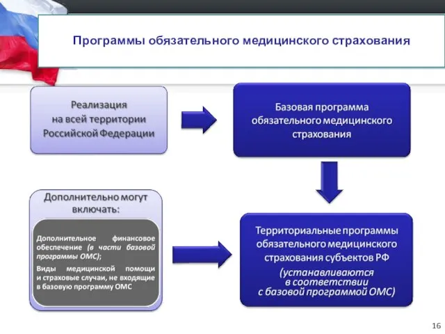 Программы обязательного медицинского страхования