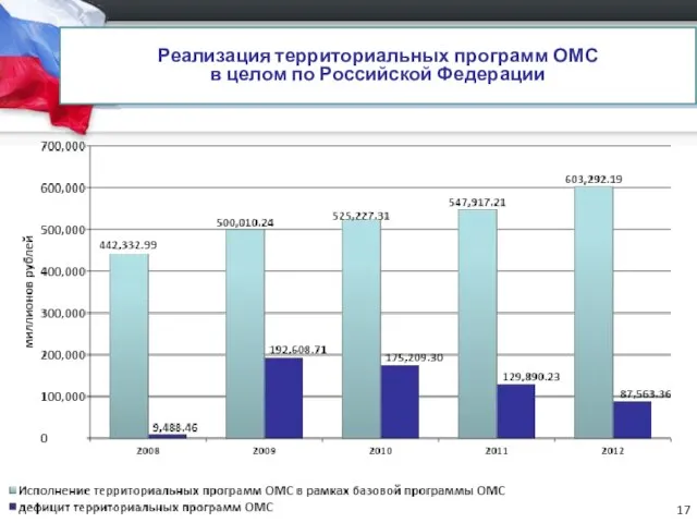 Реализация территориальных программ ОМС в целом по Российской Федерации