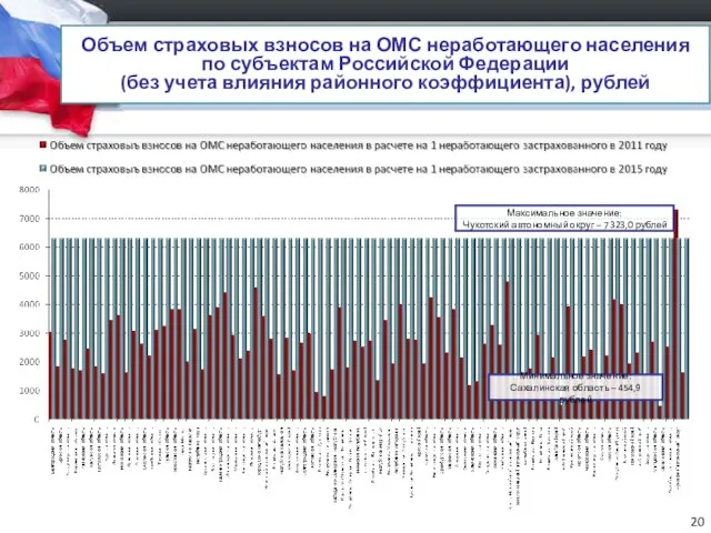 Объем страховых взносов на ОМС неработающего населения по субъектам Российской Федерации (без