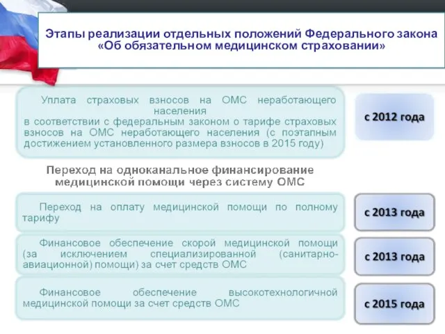 Этапы реализации отдельных положений Федерального закона «Об обязательном медицинском страховании»