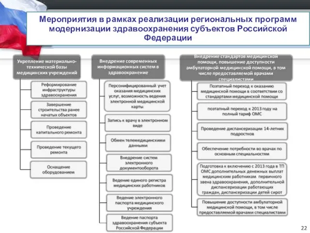 Мероприятия в рамках реализации региональных программ модернизации здравоохранения субъектов Российской Федерации