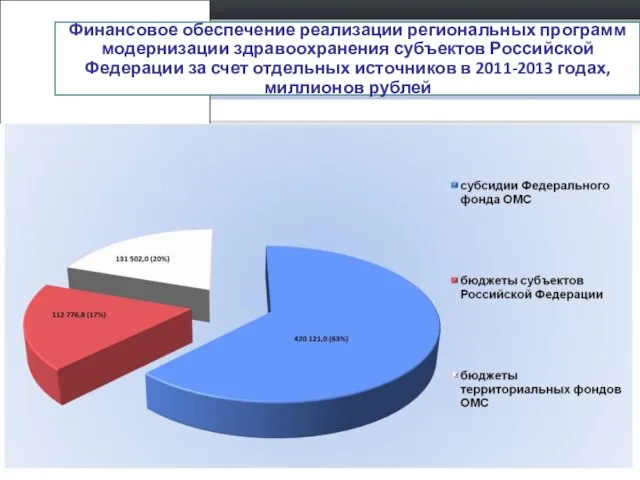 Финансовое обеспечение реализации региональных программ модернизации здравоохранения субъектов Российской Федерации за счет