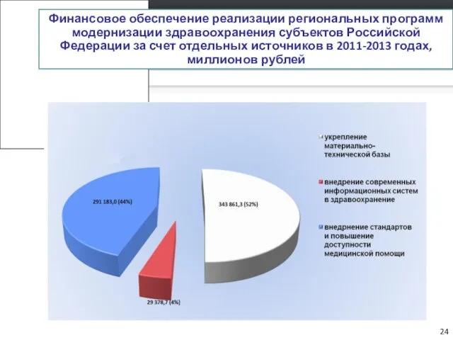 Финансовое обеспечение реализации региональных программ модернизации здравоохранения субъектов Российской Федерации за счет