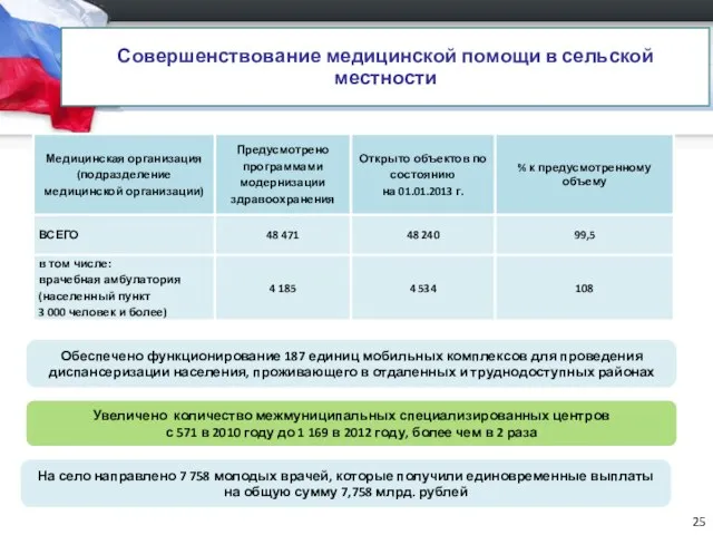 Совершенствование медицинской помощи в сельской местности На село направлено 7 758 молодых