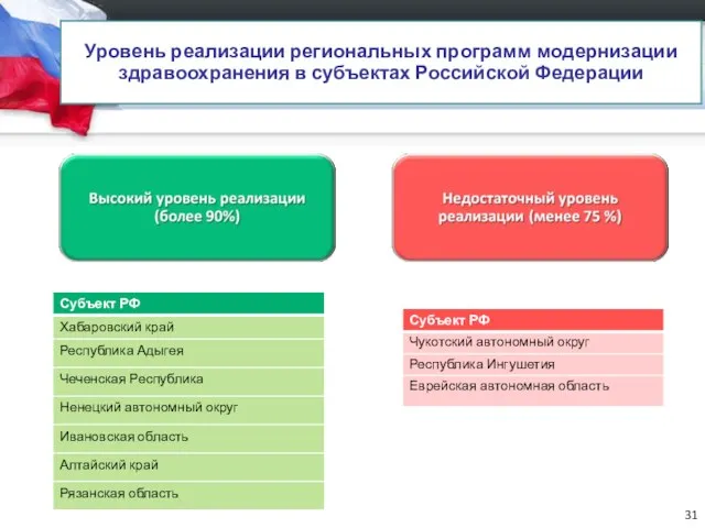 Уровень реализации региональных программ модернизации здравоохранения в субъектах Российской Федерации