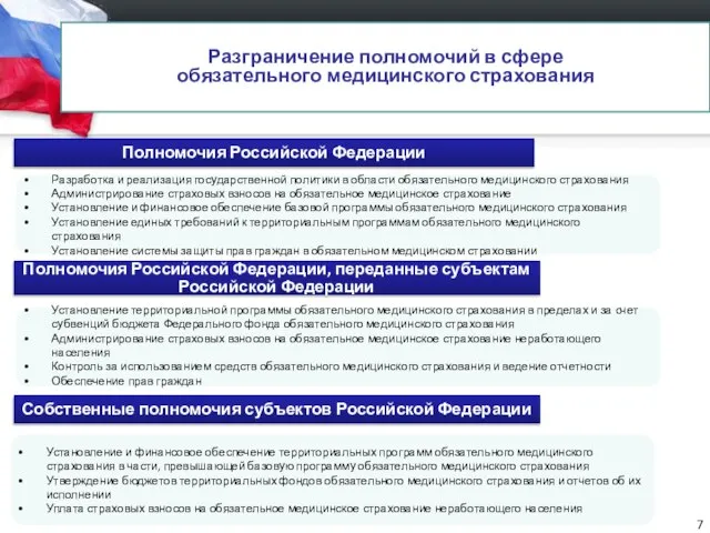 Разграничение полномочий в сфере обязательного медицинского страхования Полномочия Российской Федерации Полномочия Российской