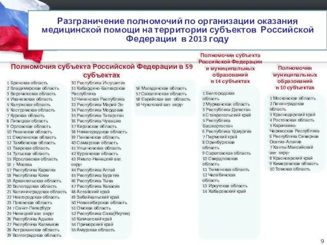Разграничение полномочий по организации оказания медицинской помощи на территории субъектов Российской Федерации