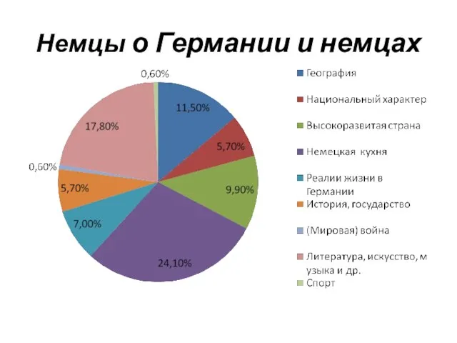 Немцы о Германии и немцах