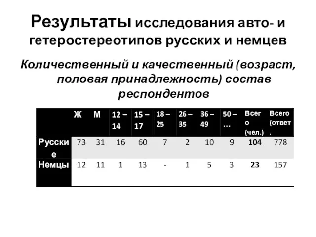 Результаты исследования авто- и гетеростереотипов русских и немцев Количественный и качественный (возраст, половая принадлежность) состав респондентов