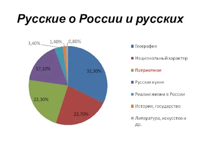 Русские о России и русских