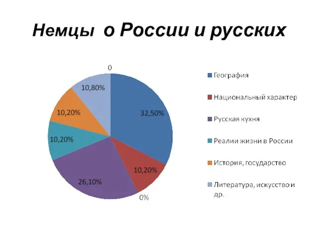 Немцы о России и русских