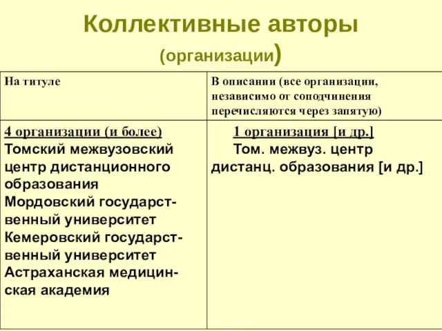 Коллективные авторы (организации)