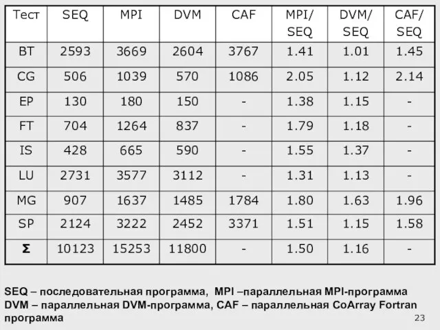 SEQ – последовательная программа, MPI –параллельная MPI-программа DVM – параллельная DVM-программа, CAF