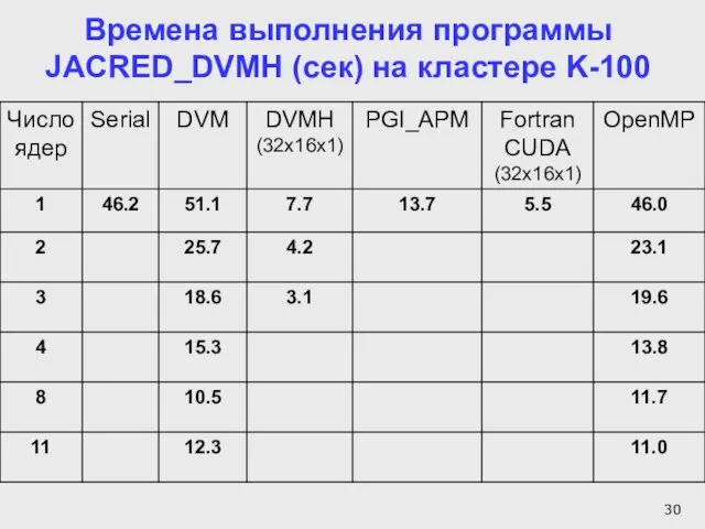 Времена выполнения программы JACRED_DVMH (сек) на кластере K-100