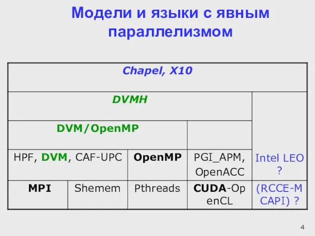 Модели и языки с явным параллелизмом