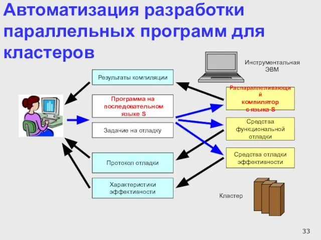 Автоматизация разработки параллельных программ для кластеров Программа на последовательном языке S Задание