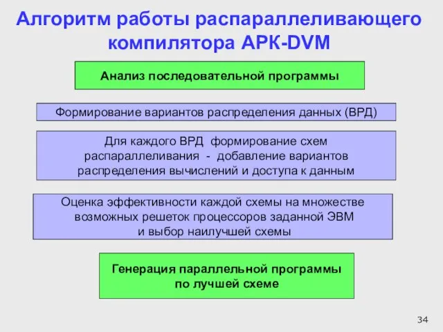 Формирование вариантов распределения данных (ВРД) Анализ последовательной программы Для каждого ВРД формирование