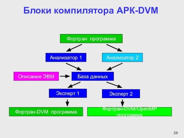 Блоки компилятора АРК-DVM Анализатор 1 Описание ЭВМ Фортран программа База данных Эксперт