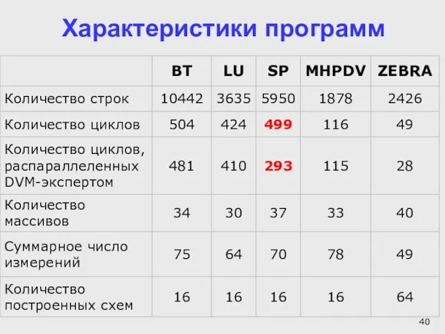 Характеристики программ