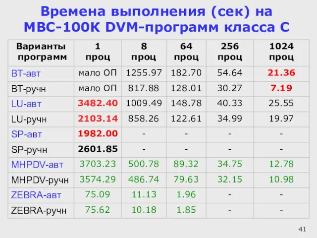 Времена выполнения (сек) на МВС-100К DVM-программ класса С