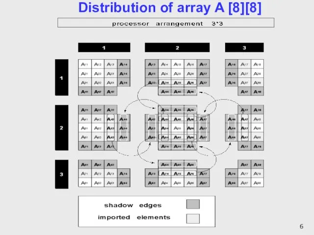 Distribution of array A [8][8]