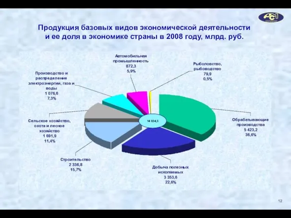 Продукция базовых видов экономической деятельности и ее доля в экономике страны в