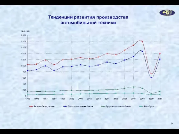 Тенденции развития производства автомобильной техники 14