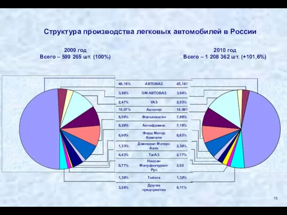 Структура производства легковых автомобилей в России 2009 год Всего – 599 265