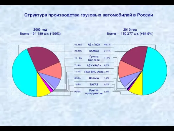 Структура производства грузовых автомобилей в России 2009 год Всего – 91 189