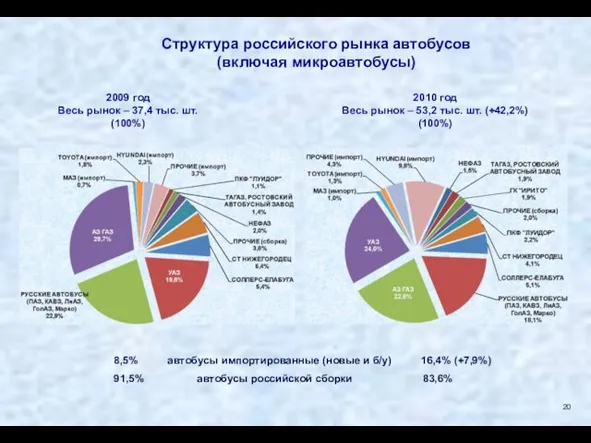 Структура российского рынка автобусов (включая микроавтобусы) 2009 год Весь рынок – 37,4