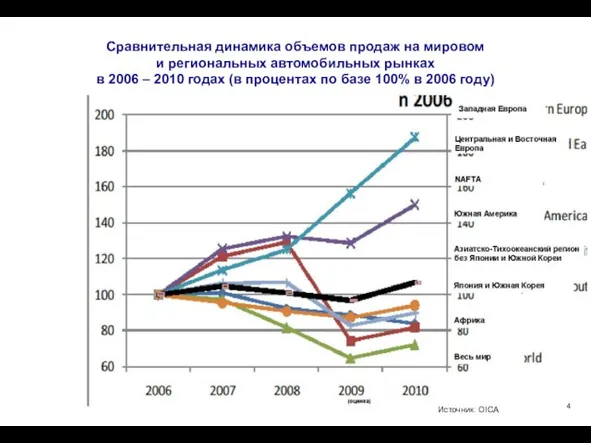 Сравнительная динамика объемов продаж на мировом и региональных автомобильных рынках в 2006