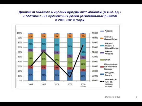 Динамика объемов мировых продаж автомобилей (в тыс. ед.) и соотношения процентных долей