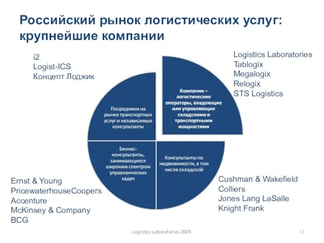 Российский рынок логистических услуг: крупнейшие компании i2 Logist-ICS Концепт Лоджик Cushman &