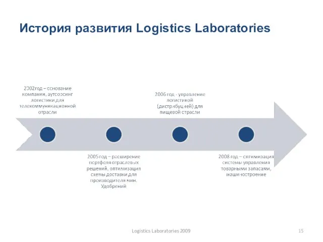 История развития Logistics Laboratories Logistics Laboratories 2009