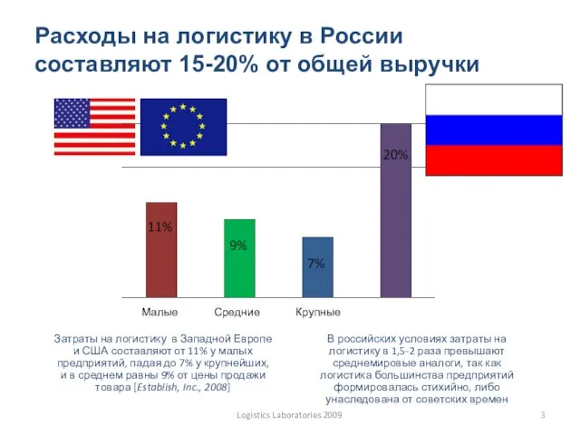 Расходы на логистику в России составляют 15-20% от общей выручки Logistics Laboratories 2009 Малые Средние Крупные