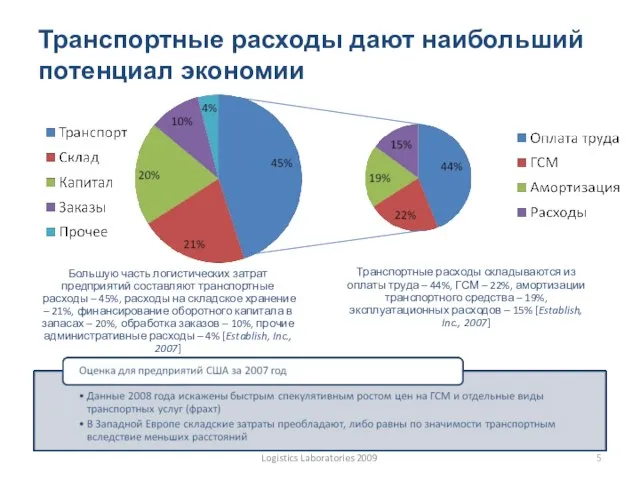 Транспортные расходы дают наибольший потенциал экономии Logistics Laboratories 2009 Большую часть логистических