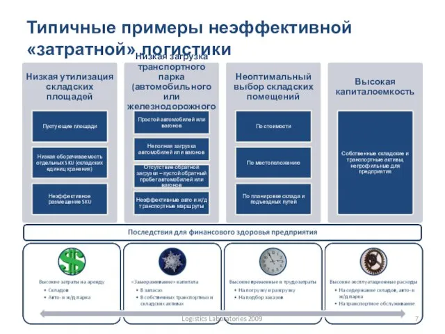 Типичные примеры неэффективной «затратной» логистики Logistics Laboratories 2009