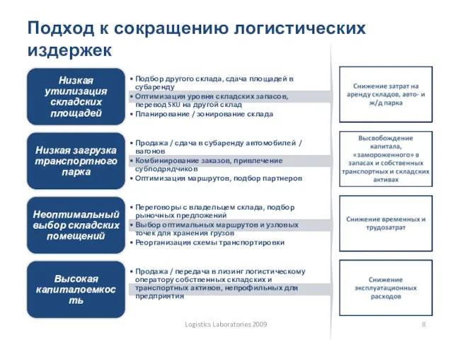 Подход к сокращению логистических издержек Logistics Laboratories 2009