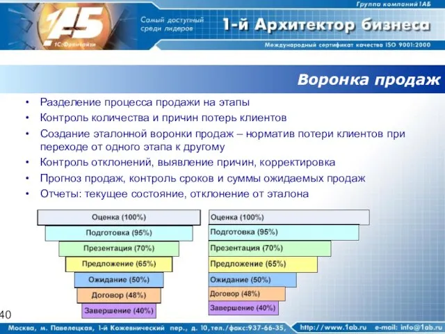 Воронка продаж Разделение процесса продажи на этапы Контроль количества и причин потерь