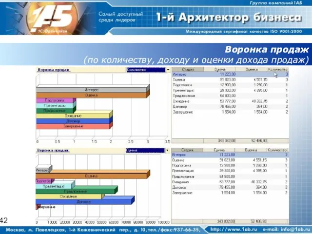 Воронка продаж (по количеству, доходу и оценки дохода продаж)