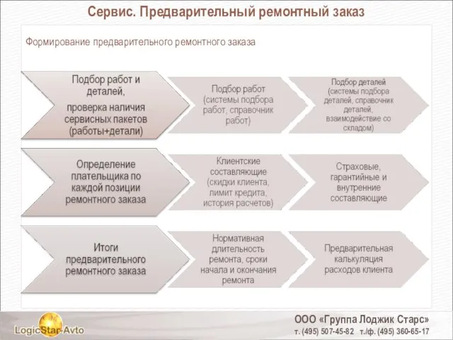 ООО «Группа Лоджик Старс» т. (495) 507-45-82 т./ф. (495) 360-65-17 Сервис. Предварительный