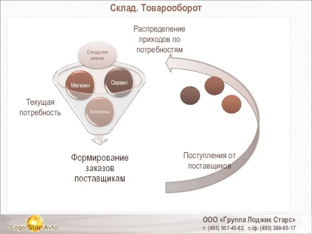 ООО «Группа Лоджик Старс» т. (495) 507-45-82 т./ф. (495) 360-65-17 Склад. Товарооборот