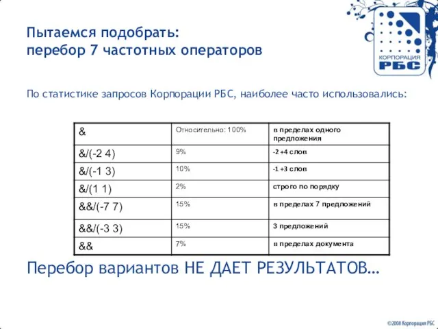 Пытаемся подобрать: перебор 7 частотных операторов По статистике запросов Корпорации РБС, наиболее