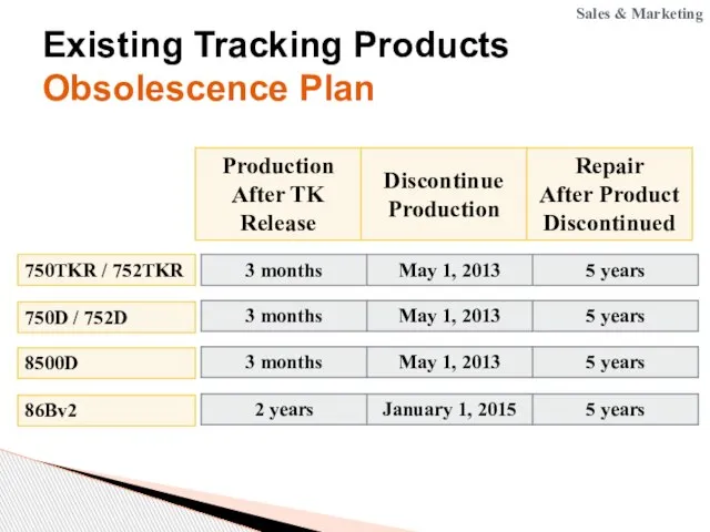 Existing Tracking Products Obsolescence Plan Sales & Marketing