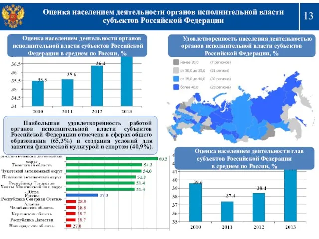 Оценка населением деятельности органов исполнительной власти субъектов Российской Федерации Министерство регионального развития