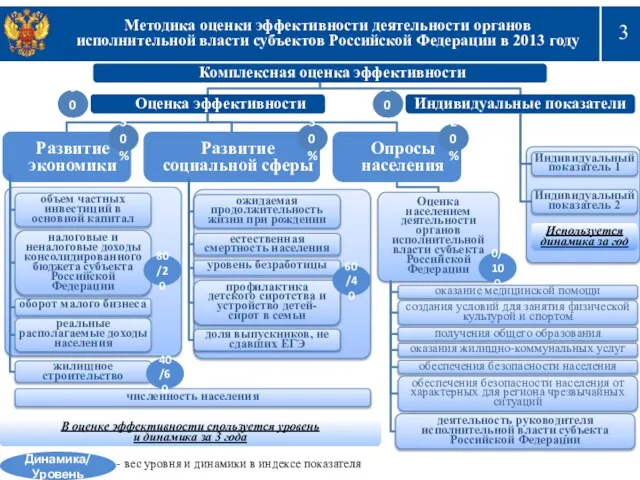 Методика оценки эффективности деятельности органов исполнительной власти субъектов Российской Федерации в 2013
