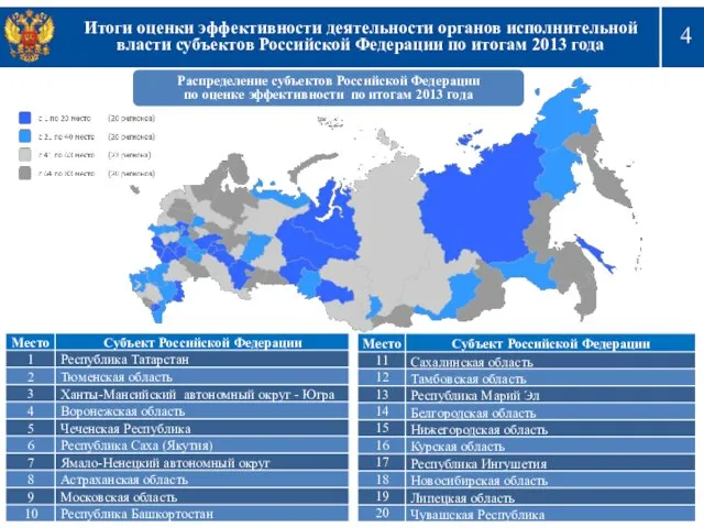 Итоги оценки эффективности деятельности органов исполнительной власти субъектов Российской Федерации по итогам