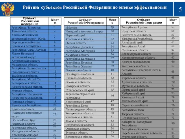 Рейтинг субъектов Российской Федерации по оценке эффективности Министерство регионального развития Российской Федерации