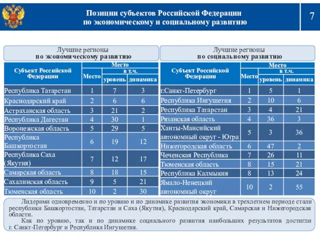 Позиции субъектов Российской Федерации по экономическому и социальному развитию Министерство регионального развития